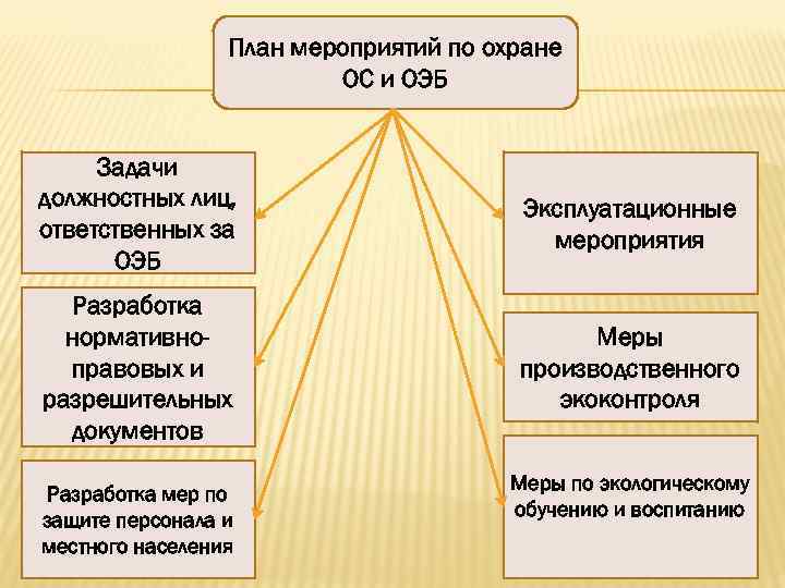 План мероприятий по охране ОС и ОЭБ Задачи должностных лиц, ответственных за ОЭБ Эксплуатационные