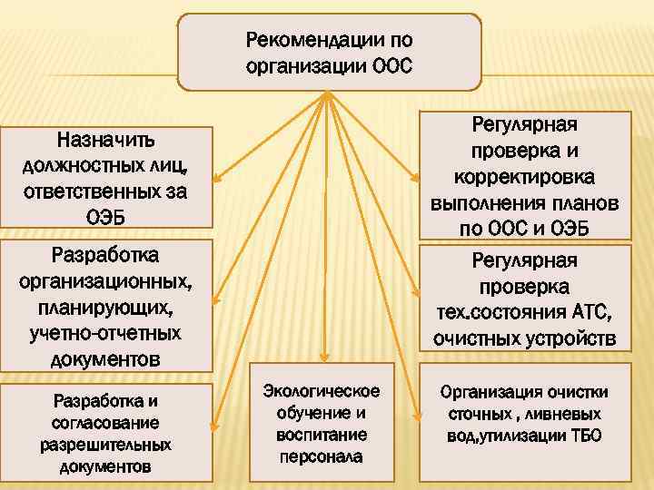 Рекомендации по организации ООС Регулярная проверка и корректировка выполнения планов по ООС и ОЭБ