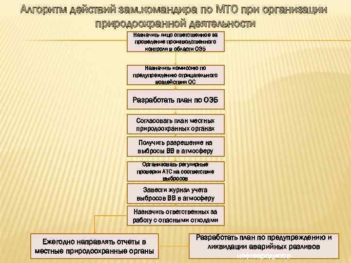 Алгоритм действий зам. командира по МТО при организации природоохранной деятельности Назначить лицо ответственное за