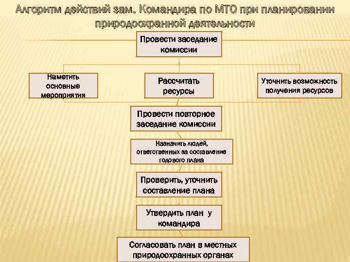 Алгоритм действий зам. Командира по МТО при планировании природоохранной деятельности Провести заседание комиссии Наметить