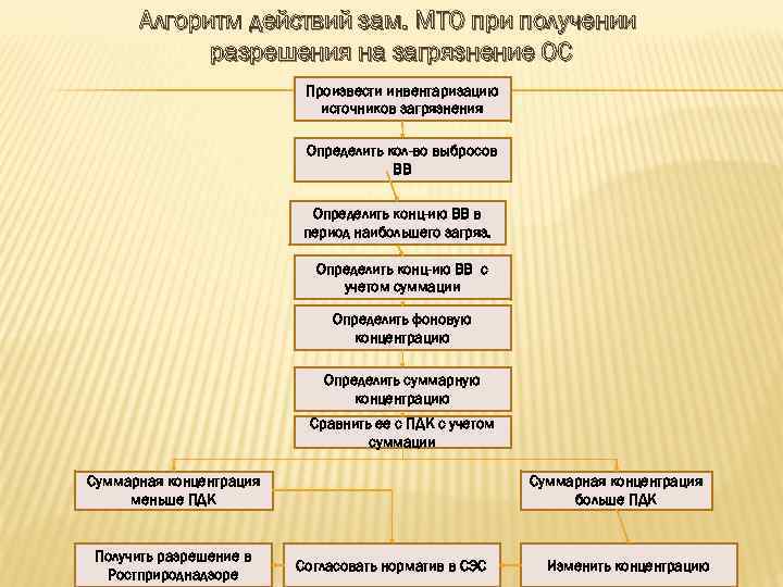 Алгоритм действий зам. МТО при получении разрешения на загрязнение ОС Произвести инвентаризацию источников загрязнения