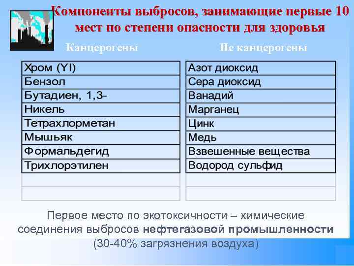 Компоненты выбросов, занимающие первые 10 мест по степени опасности для здоровья Канцерогены Не канцерогены