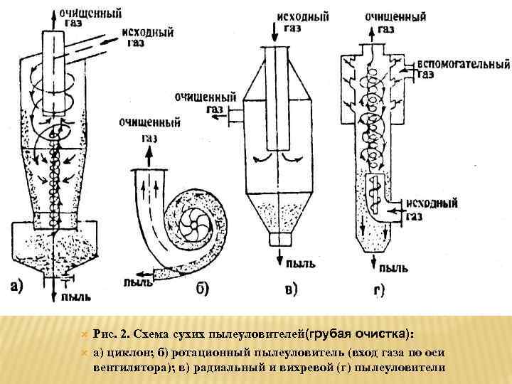  Рис. 2. Схема сухих пылеуловителей(грубая очистка): а) циклон; б) ротационный пылеуловитель (вход газа