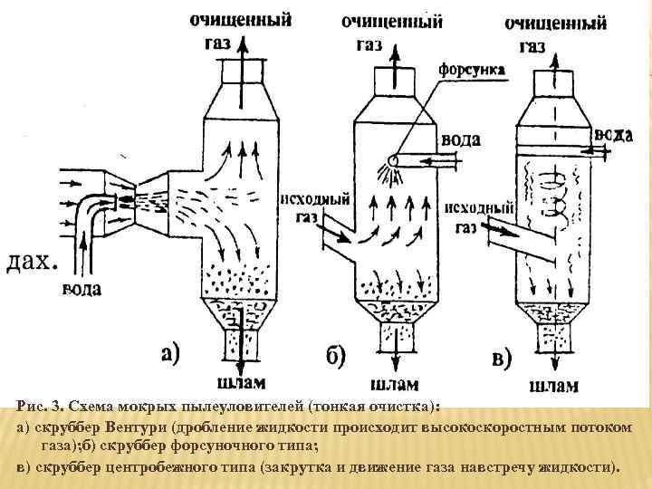 Рис. 3. Схема мокрых пылеуловителей (тонкая очистка): а) скруббер Вентури (дробление жидкости происходит высокоскоростным