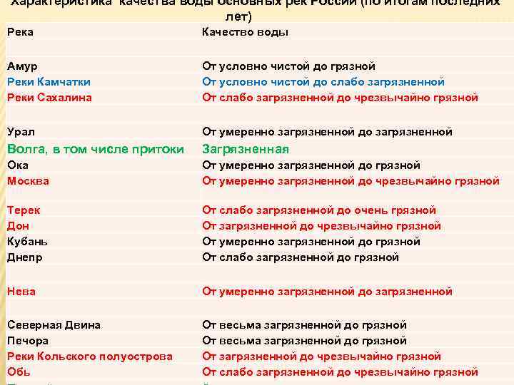  Характеристика качества воды основных рек России (по итогам последних лет) Река Качество воды