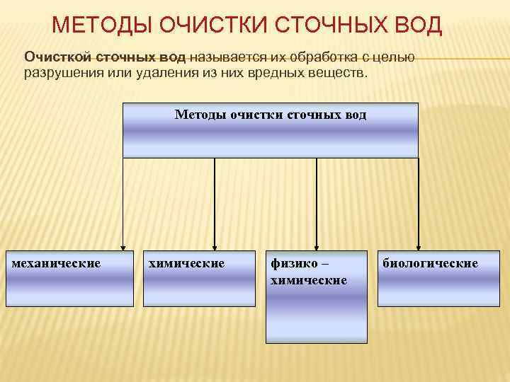 МЕТОДЫ ОЧИСТКИ СТОЧНЫХ ВОД Очисткой сточных вод называется их обработка с целью разрушения или