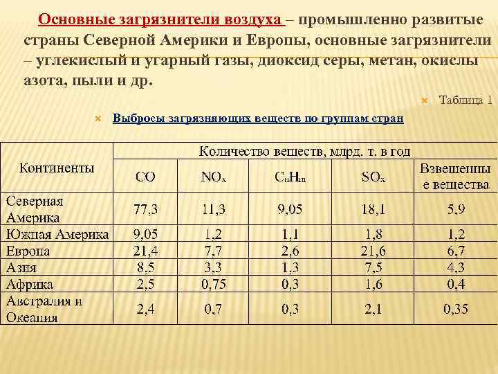 Основные загрязнители воздуха – промышленно развитые страны Северной Америки и Европы, основные загрязнители –