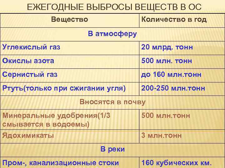 ЕЖЕГОДНЫЕ ВЫБРОСЫ ВЕЩЕСТВ В ОС Вещество Количество в год В атмосферу Углекислый газ 20