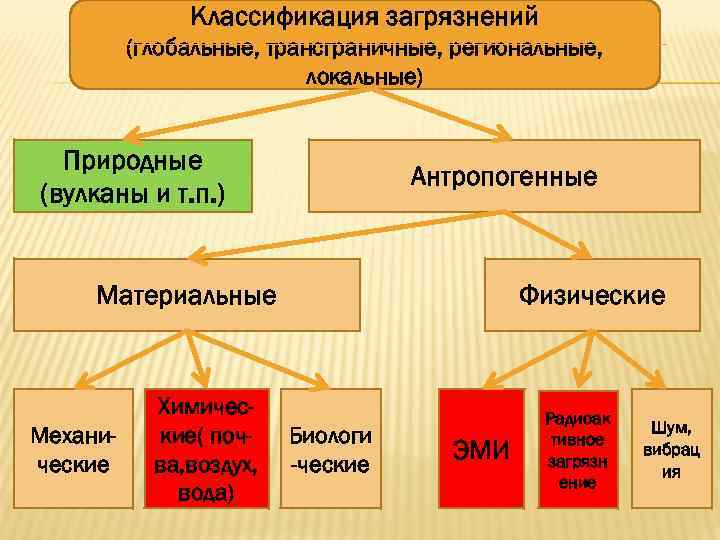 Классификация загрязнений (глобальные, трансграничные, региональные, локальные) Природные (вулканы и т. п. ) Антропогенные Материальные