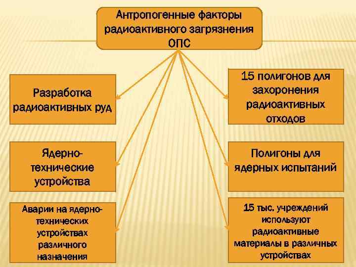 Антропогенные факторы радиоактивного загрязнения ОПС Разработка радиоактивных руд 15 полигонов для захоронения радиоактивных отходов