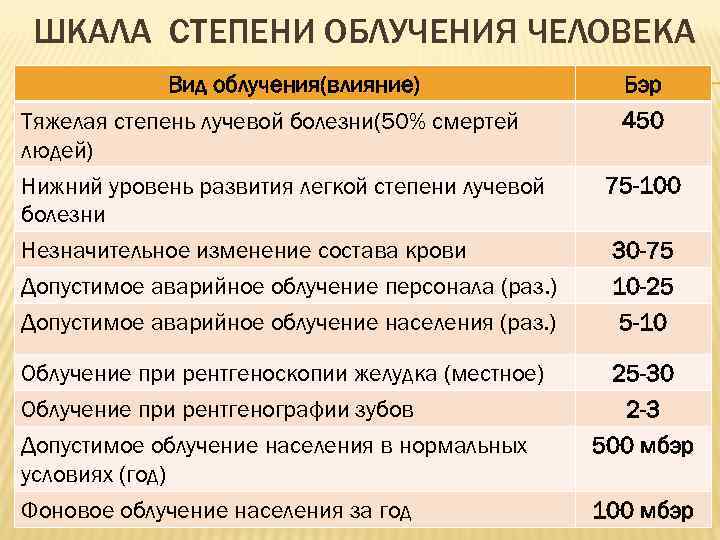 ШКАЛА СТЕПЕНИ ОБЛУЧЕНИЯ ЧЕЛОВЕКА Вид облучения(влияние) Тяжелая степень лучевой болезни(50% смертей людей) Нижний уровень