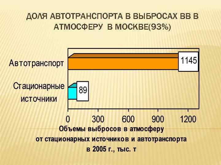 ДОЛЯ АВТОТРАНСПОРТА В ВЫБРОСАХ ВВ В АТМОСФЕРУ В МОСКВЕ(93%) 