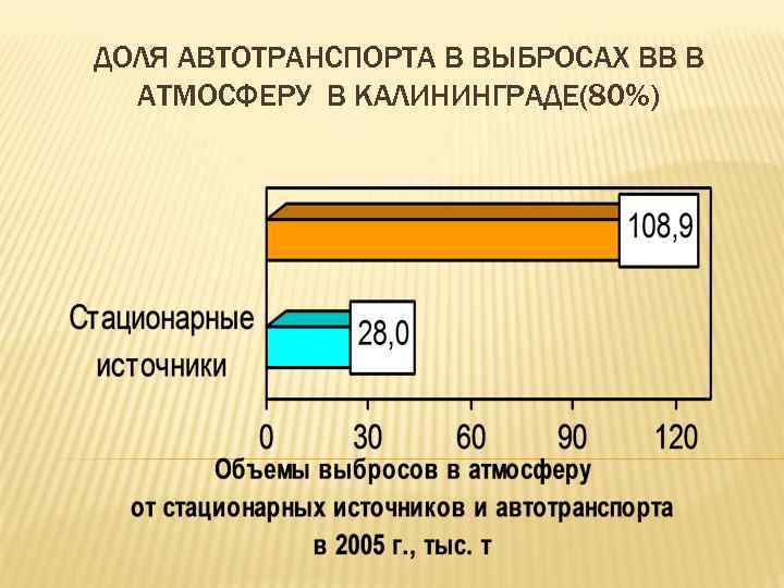 ДОЛЯ АВТОТРАНСПОРТА В ВЫБРОСАХ ВВ В АТМОСФЕРУ В КАЛИНИНГРАДЕ(80%) 