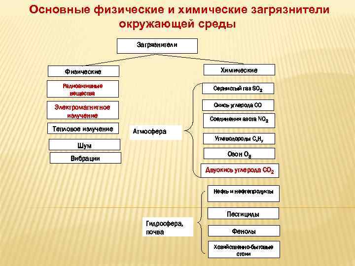 Какая отрасль относится к основной химии. Основные химические загрязнители окружающей среды. Физико-химические загрязнители. Химические и физические загрязнители. Физико-химические субъекты.