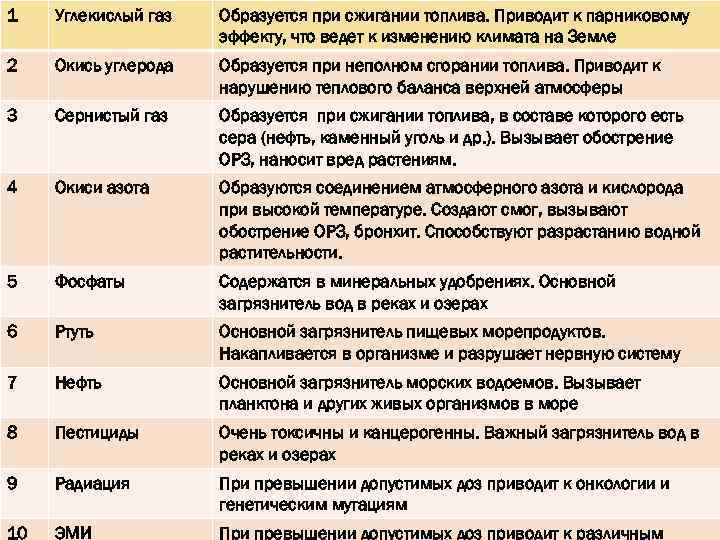 1 Углекислый газ Образуется при сжигании топлива. Приводит к парниковому эффекту, что ведет к