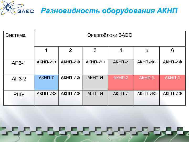 Разновидность оборудования АКНП Система Энергоблоки ЗАЭС 1 2 3 4 5 6 АПЗ-1 АКНП-ИФ