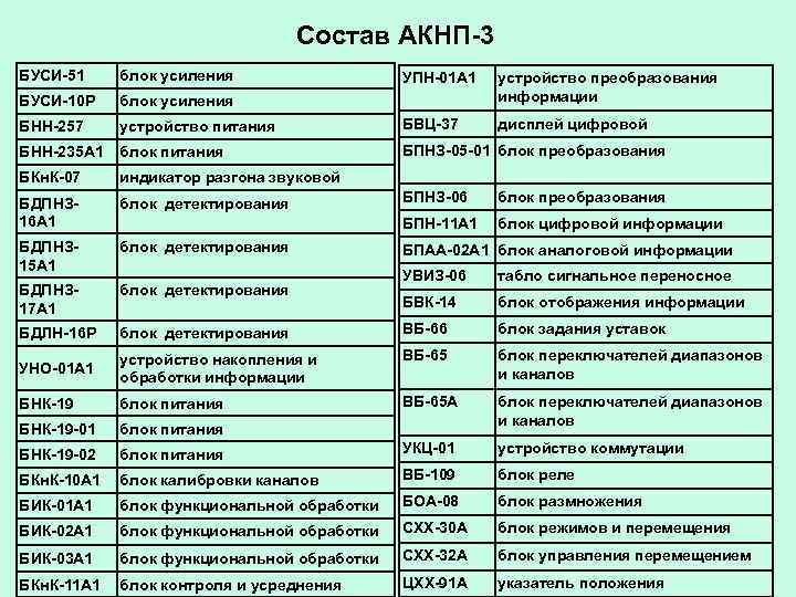 Состав АКНП-3 БУСИ-51 блок усиления БУСИ-10 Р блок усиления БНН-257 устройство питания БНН-235 А