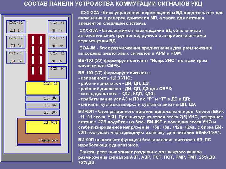 СОСТАВ ПАНЕЛИ УСТРОЙСТВА КОММУТАЦИИ СИГНАЛОВ УКЦ СХХ-32 А - блок управления перемещением БД предназначен