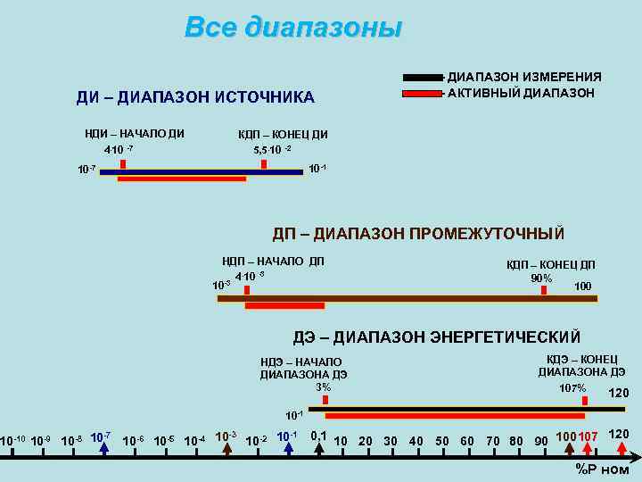 Все диапазоны ДИ – ДИАПАЗОН ИСТОЧНИКА НДИ – НАЧАЛО ДИ 4. 10 -7 -