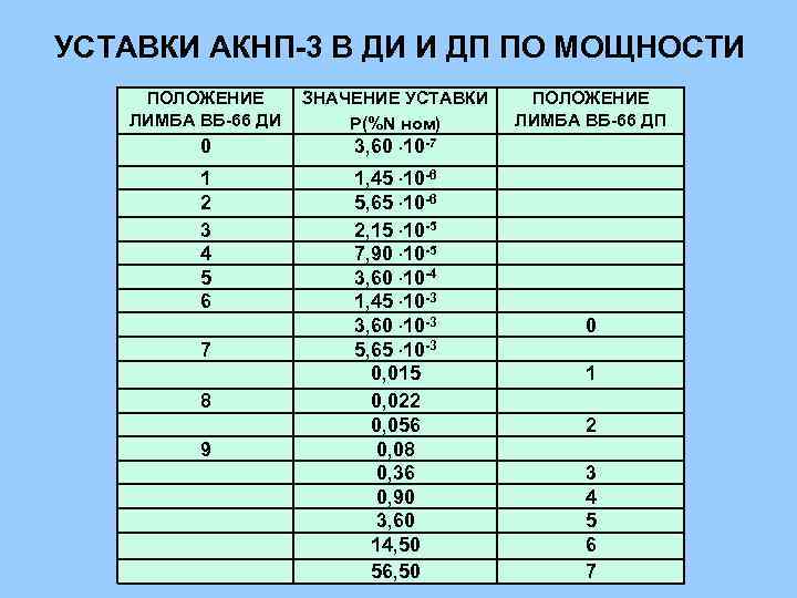 УСТАВКИ АКНП-3 В ДИ И ДП ПО МОЩНОСТИ ПОЛОЖЕНИЕ ЛИМБА ВБ-66 ДИ ЗНАЧЕНИЕ УСТАВКИ