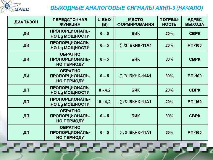 ВЫХОДНЫЕ АНАЛОГОВЫЕ СИГНАЛЫ АКНП-3 (НАЧАЛО) ДИАПАЗОН ПЕРЕДАТОЧНАЯ ФУНКЦИЯ U ВЫХ (В) МЕСТО ФОРМИРОВАНИЯ ПОГРЕШНОСТЬ