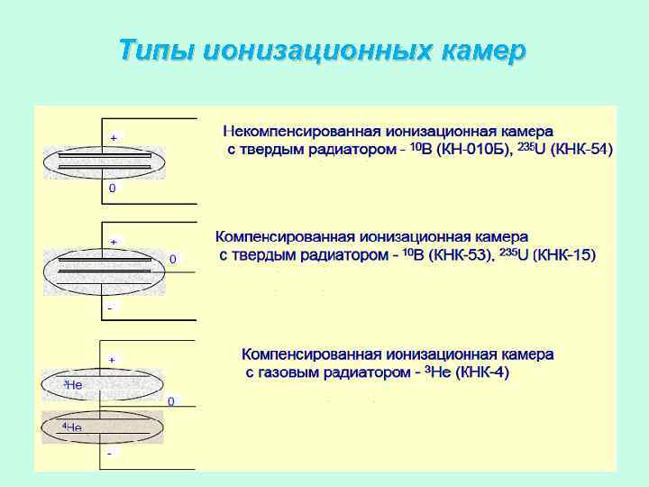 Типы ионизационных камер 