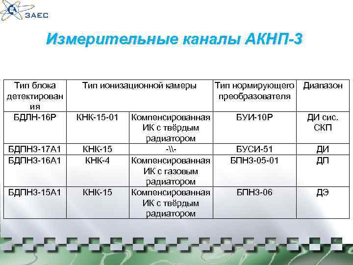 Измерительные каналы АКНП-3 Тип блока детектирован ия БДЛН-16 Р Тип ионизационной камеры КНК-15 -01