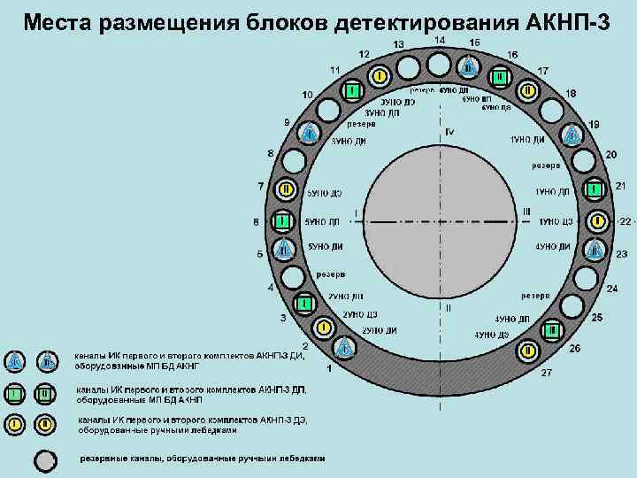 Места размещения блоков детектирования АКНП-3 