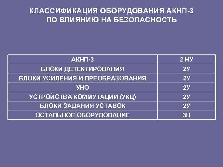 КЛАССИФИКАЦИЯ ОБОРУДОВАНИЯ АКНП-3 ПО ВЛИЯНИЮ НА БЕЗОПАСНОСТЬ АКНП-3 2 НУ БЛОКИ ДЕТЕКТИРОВАНИЯ 2 У