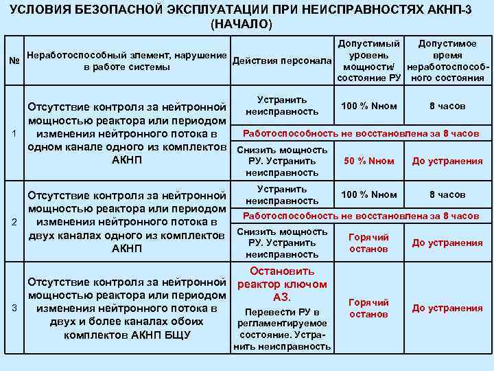 УСЛОВИЯ БЕЗОПАСНОЙ ЭКСПЛУАТАЦИИ ПРИ НЕИСПРАВНОСТЯХ АКНП-3 (НАЧАЛО) Допустимый Допустимое Неработоспособный элемент, нарушение уровень время