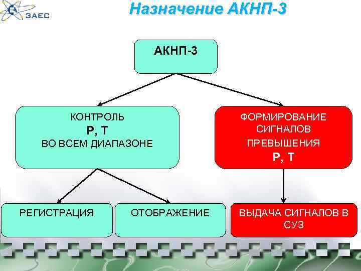 Назначение АКНП-3 КОНТРОЛЬ P, T ВО ВСЕМ ДИАПАЗОНЕ ФОРМИРОВАНИЕ СИГНАЛОВ ПРЕВЫШЕНИЯ P, T РЕГИСТРАЦИЯ