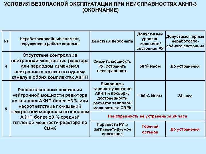 УСЛОВИЯ БЕЗОПАСНОЙ ЭКСПЛУАТАЦИИ ПРИ НЕИСПРАВНОСТЯХ АКНП-3 (ОКОНЧАНИЕ) № Неработоспособный элемент, нарушение в работе системы