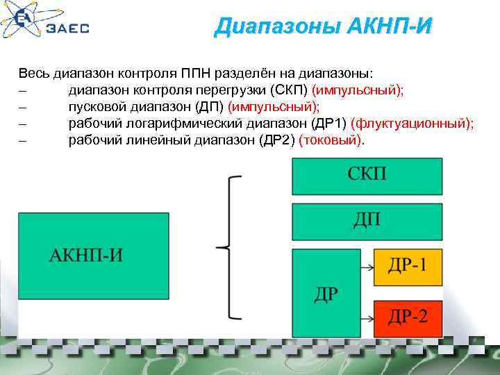 Диапазоны АКНП-И Весь диапазон контроля ППН разделён на диапазоны: – диапазон контроля перегрузки (СКП)