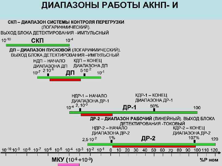 Диапазон работа. Диапазоны АКНП. Аппаратура контроля нейтронного потока. АКНП АЭС. Диапазон работы встроенного электронного уровня.