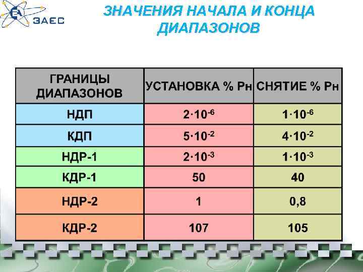 ЗНАЧЕНИЯ НАЧАЛА И КОНЦА ДИАПАЗОНОВ 