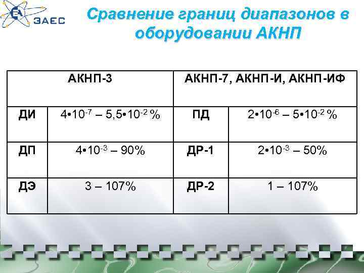 Сравнение границ диапазонов в оборудовании АКНП-3 АКНП-7, АКНП-ИФ ДИ 4 • 10 -7 –