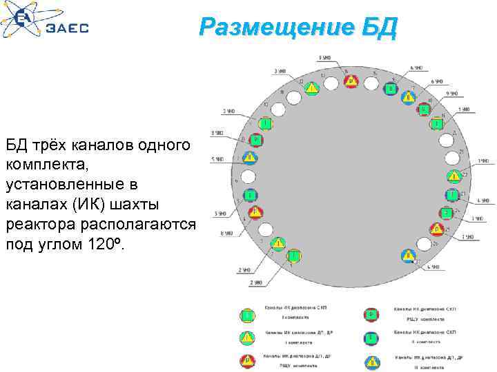 Размещение БД БД трёх каналов одного комплекта, установленные в каналах (ИК) шахты реактора располагаются