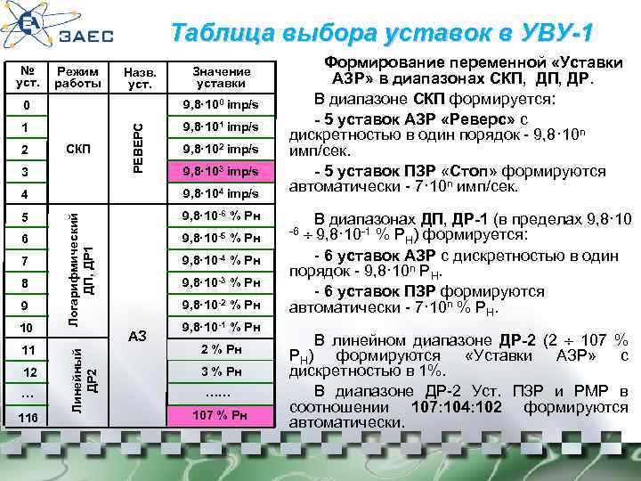 Таблица выбора уставок в УВУ-1 № уст. Режим работы Назв. уст. Значение уставки 9,