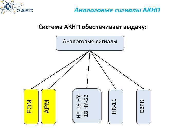 Аналоговые сигналы АКНП Система АКНП обеспечивает выдачу: СВРК HR-11 HY-16 HY 18 HY-52 АРМ