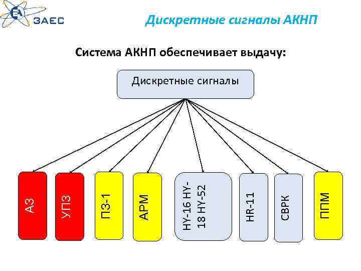 Дискретные сигналы АКНП Система АКНП обеспечивает выдачу: ППМ СВРК HR-11 HY-16 HY 18 HY-52