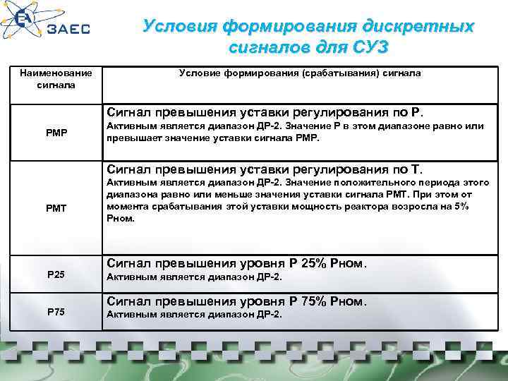 Условия формирования дискретных сигналов для СУЗ Наименование сигнала Условие формирования (срабатывания) сигнала Сигнал превышения