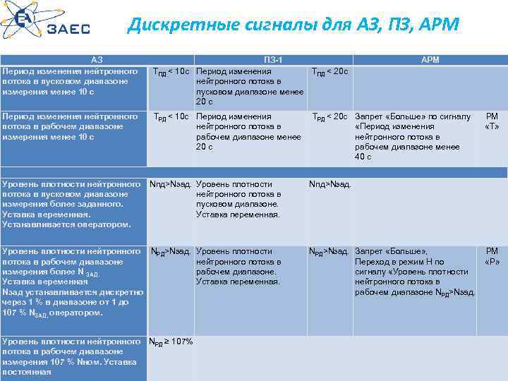 Дискретные сигналы для АЗ, ПЗ, АРМ АЗ Период изменения нейтронного потока в пусковом диапазоне