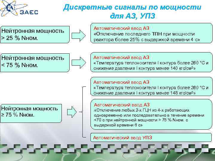 Дискретные сигналы по мощности для АЗ, УПЗ Нейтронная мощность > 25 % Nном. Нейтронная