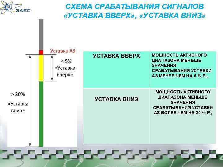 СХЕМА СРАБАТЫВАНИЯ СИГНАЛОВ «УСТАВКА ВВЕРХ» , «УСТАВКА ВНИЗ» УСТАВКА ВВЕРХ УСТАВКА ВНИЗ МОЩНОСТЬ АКТИВНОГО