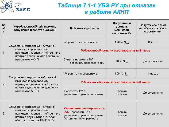 Таблица 7. 1 -1 УБЭ РУ при отказах в работе АКНП № п/ п