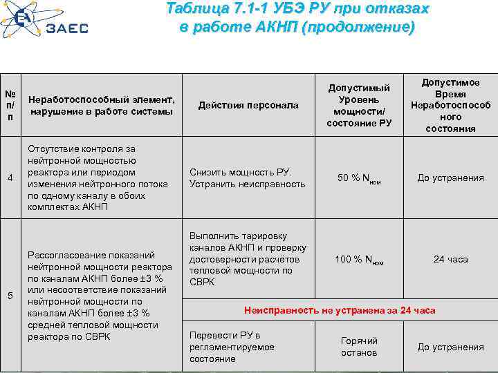 Таблица 7. 1 -1 УБЭ РУ при отказах в работе АКНП (продолжение) № п/