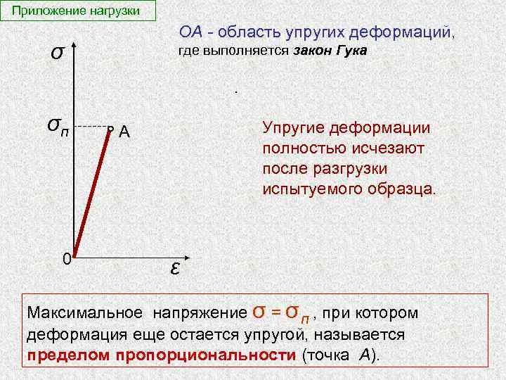  Приложение нагрузки ОА - область упругих деформаций, σ где выполняется закон Гука .