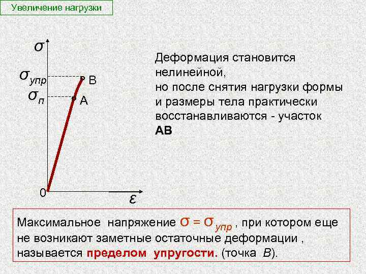  Увеличение нагрузки σ σупр σп 0 Деформация становится нелинейной, но после снятия нагрузки