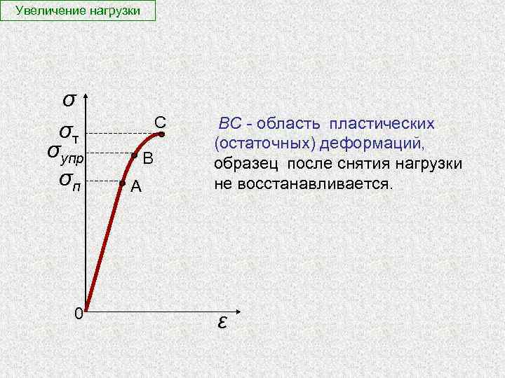  Увеличение нагрузки σ σт σупр σп 0 С °В °А ° ВС -