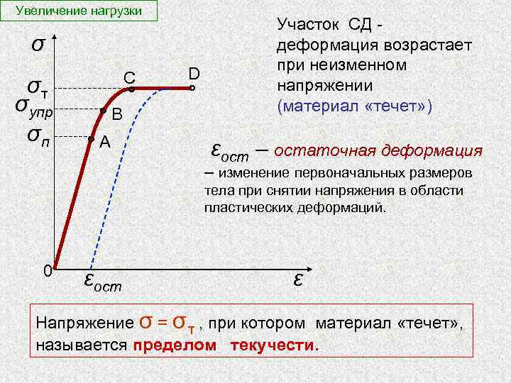  Увеличение нагрузки σ σт σупр σп D С °В ° ° °А Участок